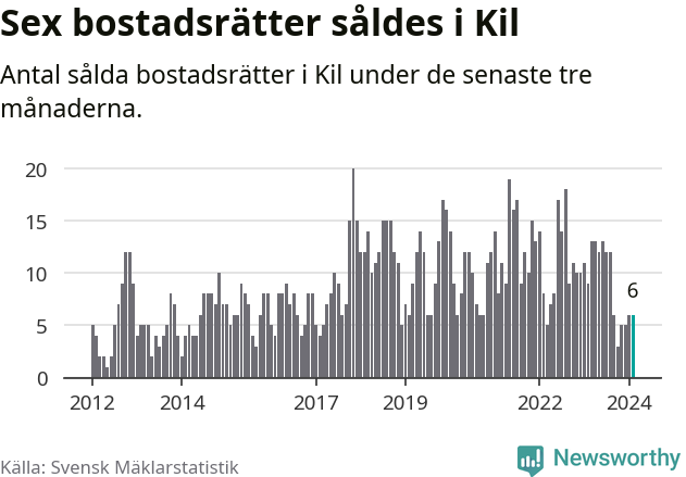 Graf: Antal sålda bostadsrätter i Kils kommun
