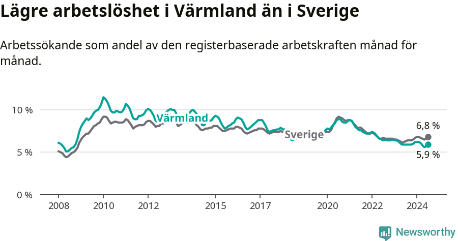 Graf: Arbetslöshet i Värmlands län och Sverige