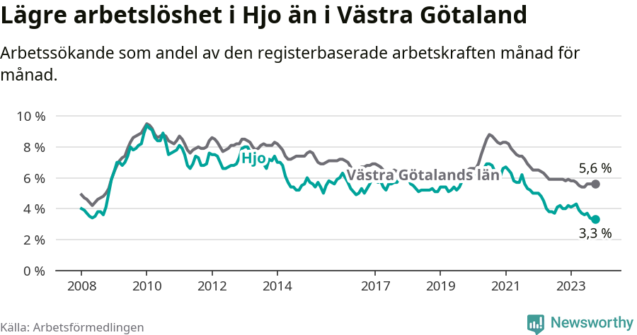 Graf: Arbetslöshet i Hjo kommun och Västra Götalands län