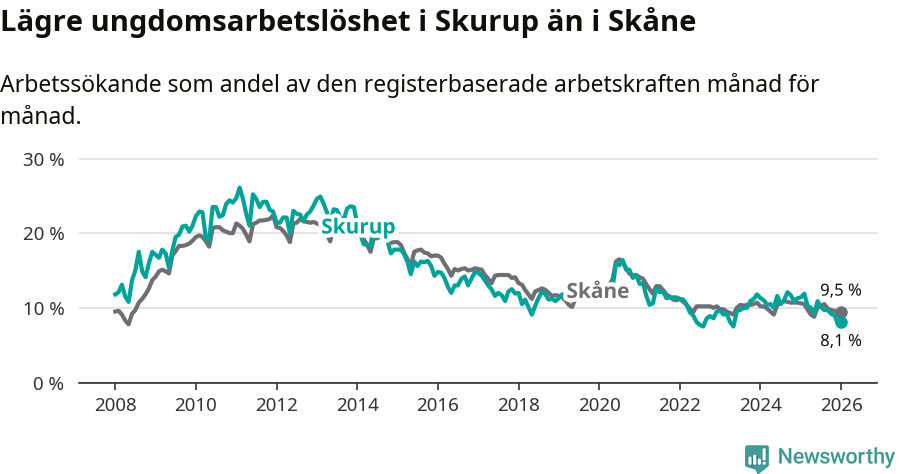 Graf: Arbetslöshet bland unga i Skurups kommun och Skåne län