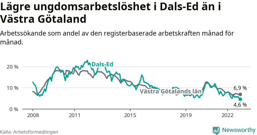 Graf: Arbetslöshet bland unga i Dals-Eds kommun och Västra Götalands län