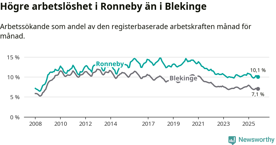Graf: Arbetslöshet i Ronneby kommun och Blekinge län