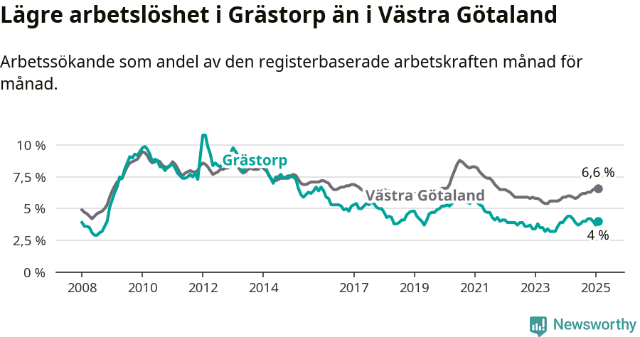 Graf: Arbetslöshet i Grästorps kommun och Västra Götalands län