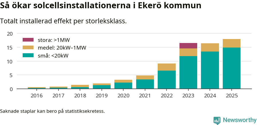 stapeldiagram som visar hur den totala effekten växer från år till år.