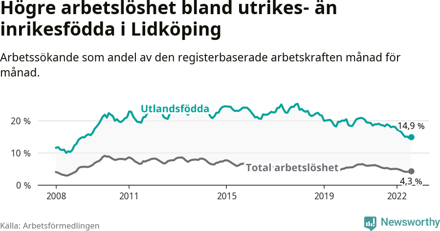 Graf: Skillnad i arbetslöshet mellan utrikesfödda och hela befolkningen i Lidköpings kommun