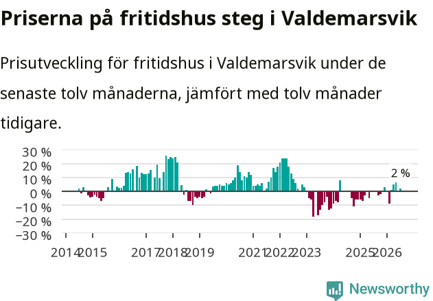 Graf: Prisutveckling för fritidshus i Valdemarsviks kommun