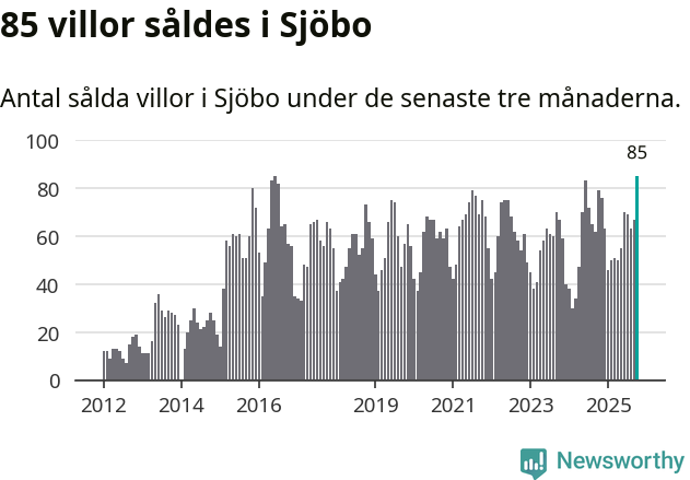 Graf: Antal sålda villor i Sjöbo kommun