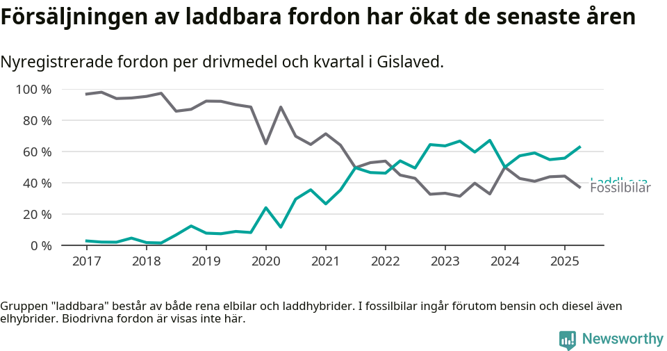Graf: Andel laddbara bilar av alla nyregistreringar över tid