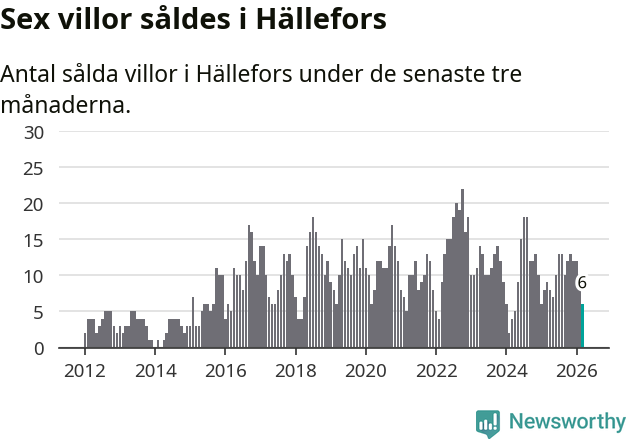 Graf: Antal sålda villor i Hällefors kommun