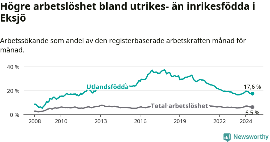 Graf: Skillnad i arbetslöshet mellan utrikesfödda och hela befolkningen i Eksjö kommun