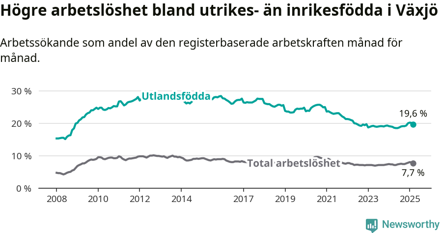 Graf: Skillnad i arbetslöshet mellan utrikesfödda och hela befolkningen i Växjö kommun