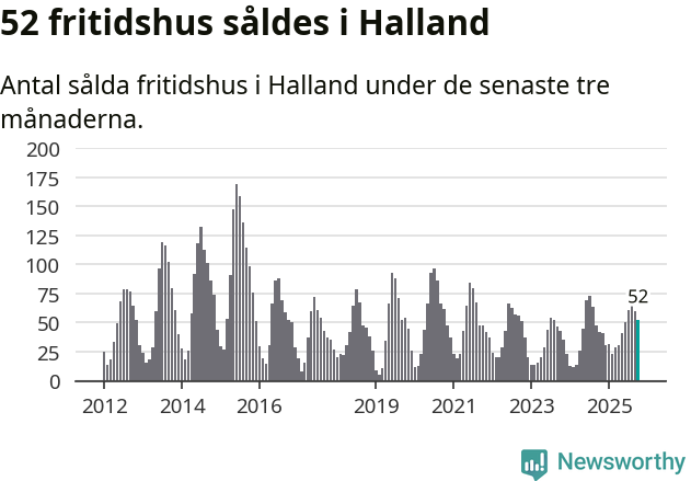 Graf: Antal sålda fritidshus i Hallands län