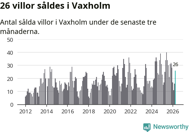 Graf: Antal sålda villor i Vaxholms kommun