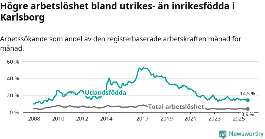 Graf: Skillnad i arbetslöshet mellan utrikesfödda och hela befolkningen i Karlsborgs kommun