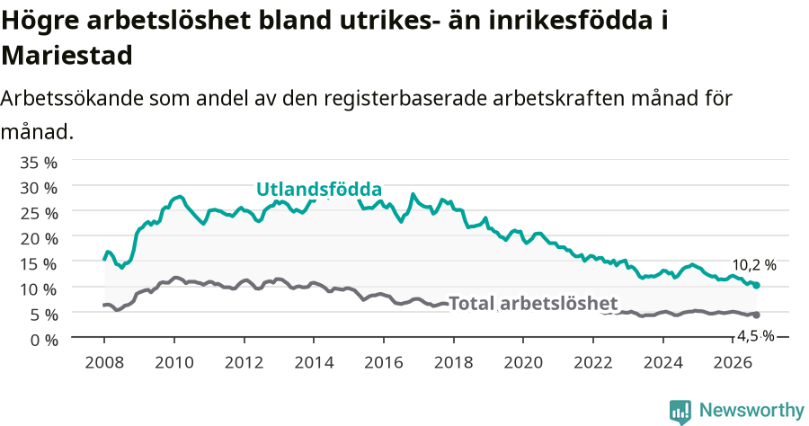 Graf: Skillnad i arbetslöshet mellan utrikesfödda och hela befolkningen i Mariestads kommun