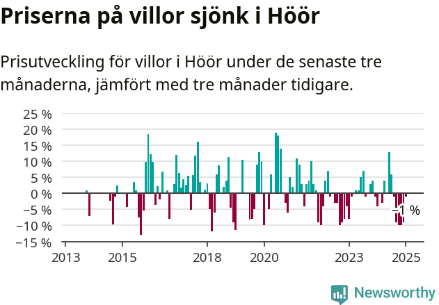 Graf: Prisutveckling för villor i Höörs kommun