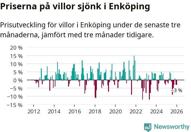Graf: Prisutveckling för villor i Enköpings kommun