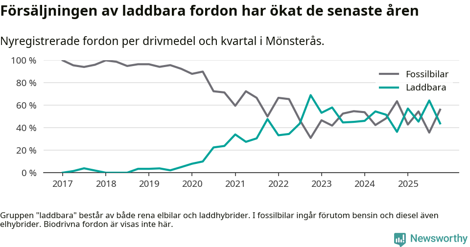 Graf: Andel laddbara bilar av alla nyregistreringar över tid