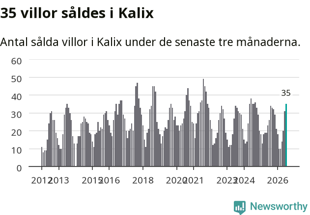 Graf: Antal sålda villor i Kalix kommun