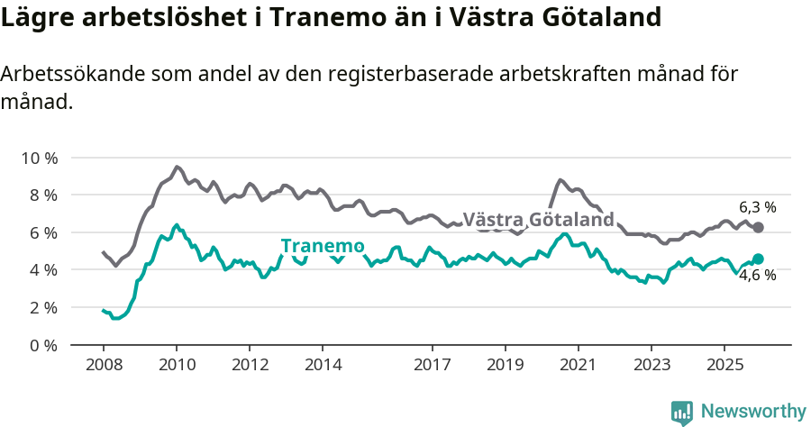 Graf: Arbetslöshet i Tranemo kommun och Västra Götalands län