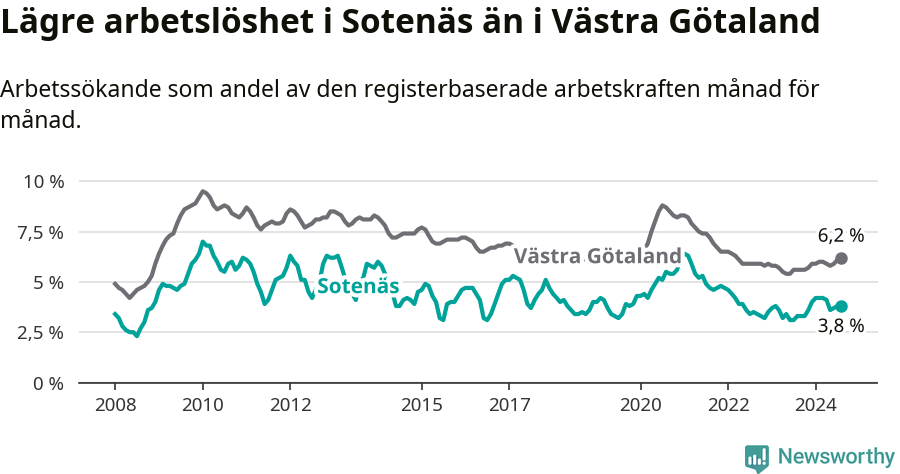 Graf: Arbetslöshet i Sotenäs kommun och Västra Götalands län