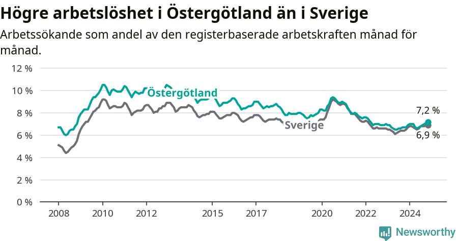 Graf: Arbetslöshet i Östergötlands län och Sverige
