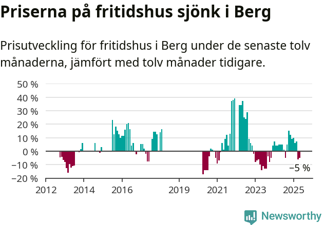 Graf: Prisutveckling för fritidshus i Bergs kommun