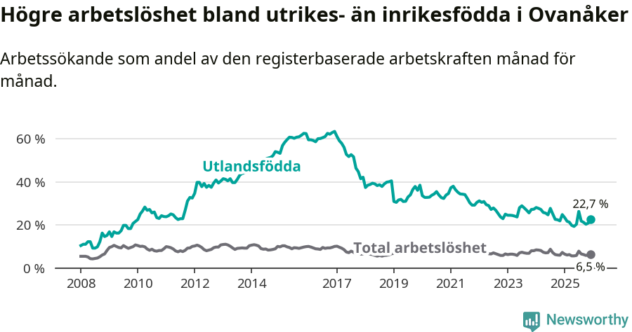 Graf: Skillnad i arbetslöshet mellan utrikesfödda och hela befolkningen i Ovanåkers kommun
