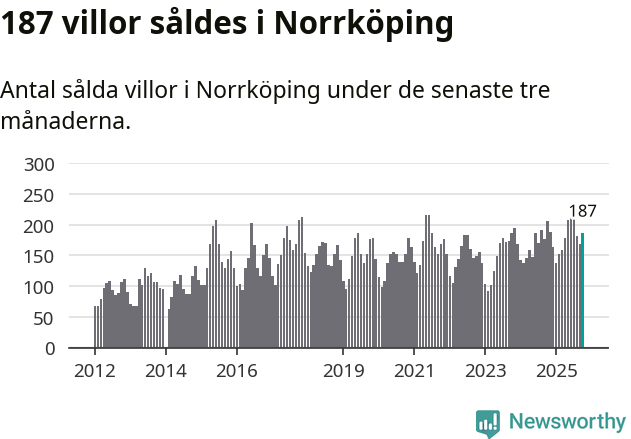 Graf: Antal sålda villor i Norrköpings kommun