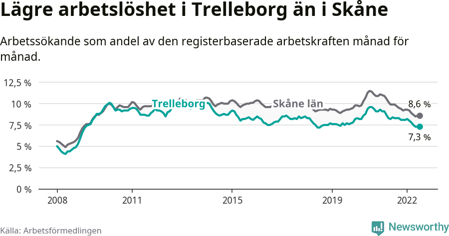 Graf: Arbetslöshet i Trelleborgs kommun och Skåne län