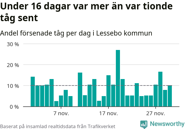 Stapeldiagram över andel försenade tåg per dag
