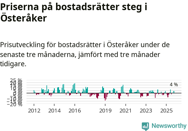 Graf: Prisutveckling för bostadsrätter i Österåkers kommun