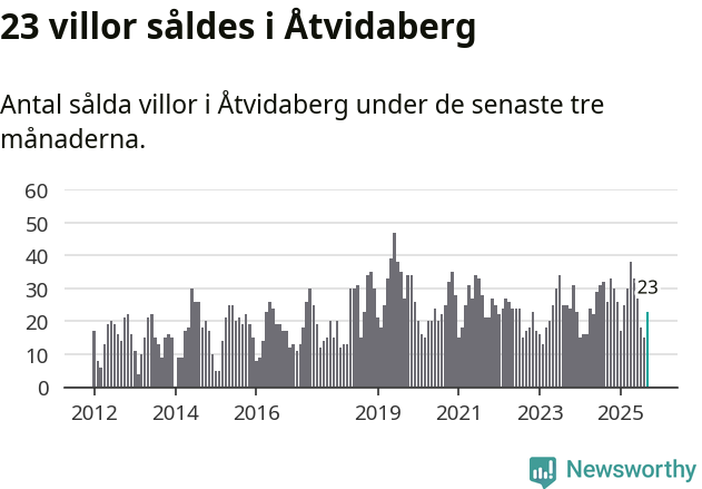 Graf: Antal sålda villor i Åtvidabergs kommun