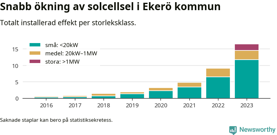 stapeldiagram som visar hur den totala effekten växer från år till år.