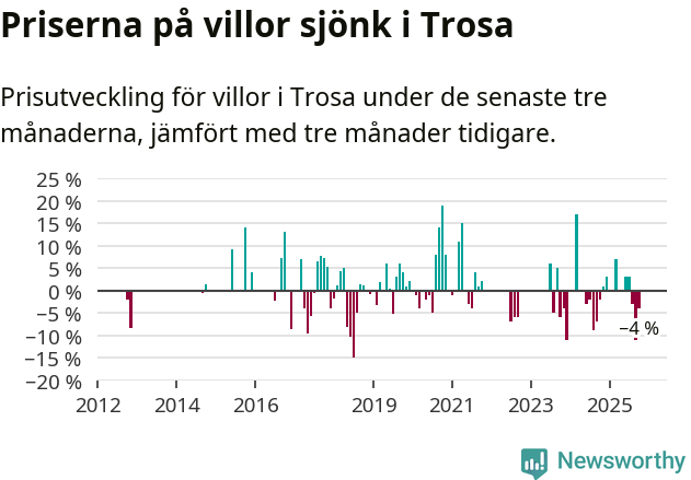 Graf: Prisutveckling för villor i Trosa kommun