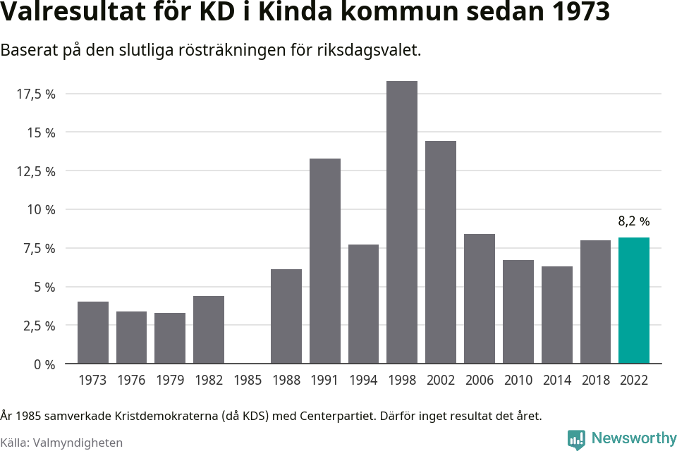 Kristdemokraternas resultat över tid