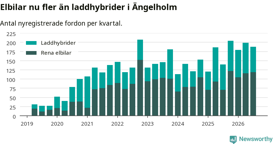 Graf: Antal nya laddhybrider och elbilar över tid