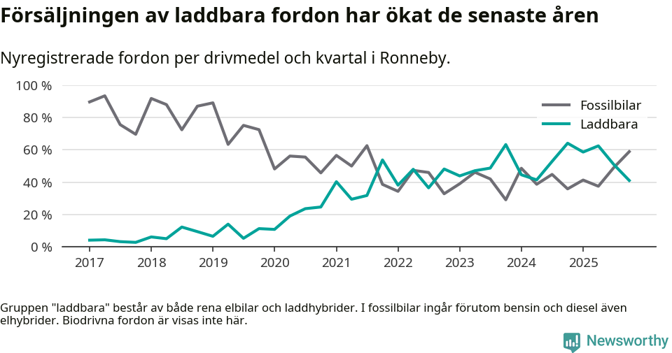 Graf: Andel laddbara bilar av alla nyregistreringar över tid