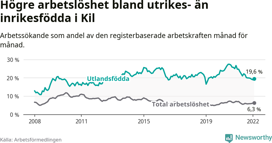 Graf: Skillnad i arbetslöshet mellan utrikesfödda och hela befolkningen i Kils kommun