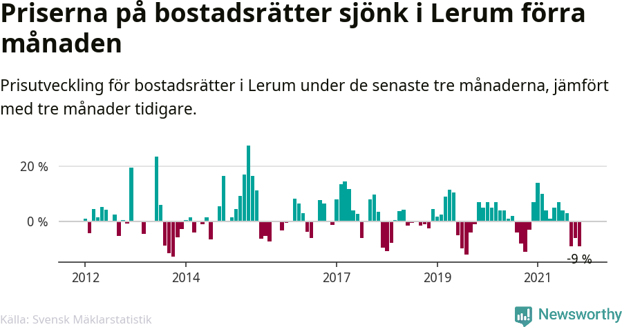 Graf: Prisutveckling för bostadsrätter i Lerums kommun