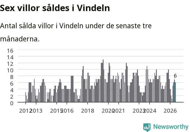 Graf: Antal sålda villor i Vindelns kommun