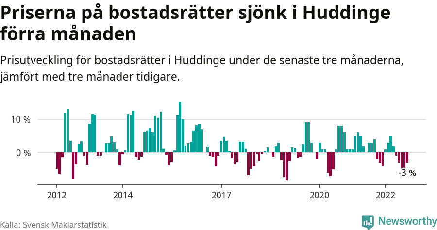 Graf: Prisutveckling för bostadsrätter i Huddinge kommun
