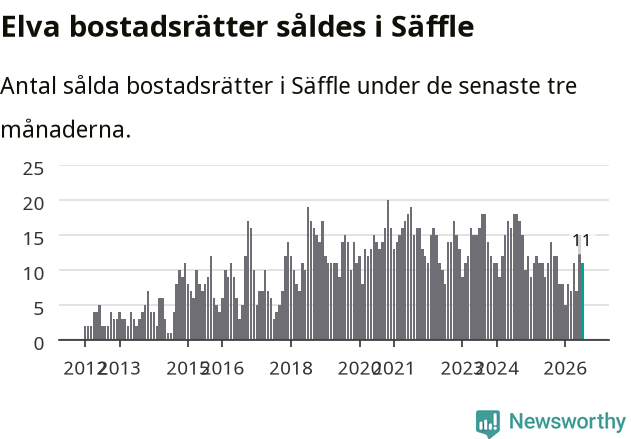Graf: Antal sålda bostadsrätter i Säffle kommun