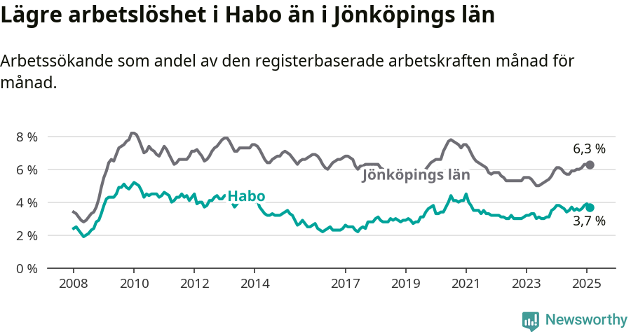 Graf: Arbetslöshet i Habo kommun och Jönköpings län