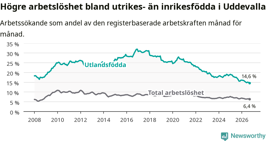 Graf: Skillnad i arbetslöshet mellan utrikesfödda och hela befolkningen i Uddevalla kommun