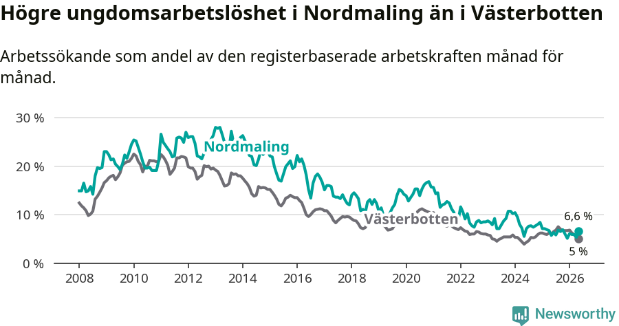 Graf: Arbetslöshet bland unga i Nordmalings kommun och Västerbottens län