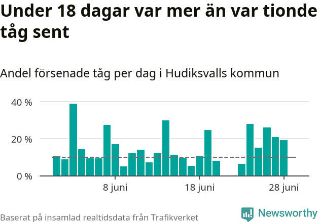 Stapeldiagram över andel försenade tåg per dag