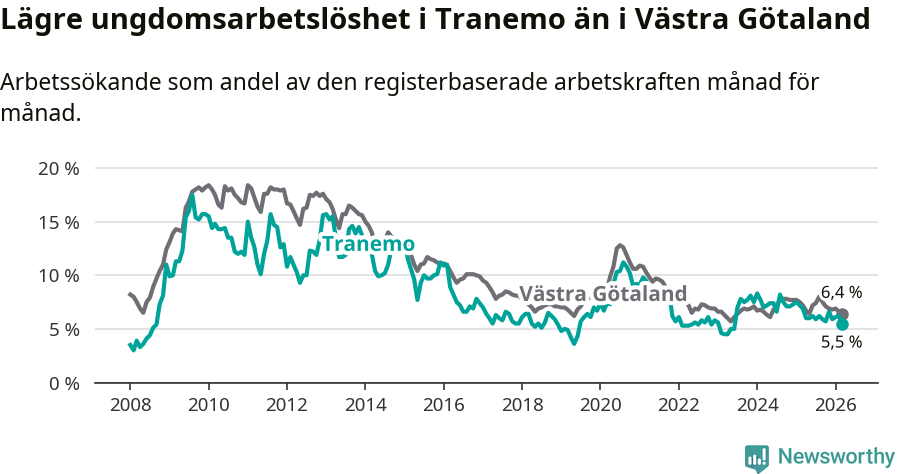 Graf: Arbetslöshet bland unga i Tranemo kommun och Västra Götalands län