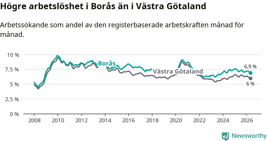 Graf: Arbetslöshet i Borås kommun och Västra Götalands län