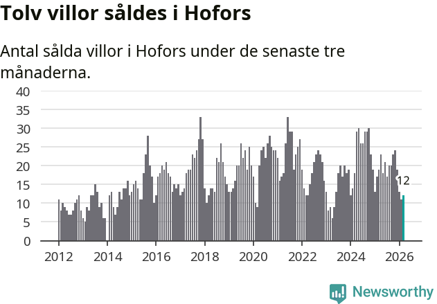 Graf: Antal sålda villor i Hofors kommun